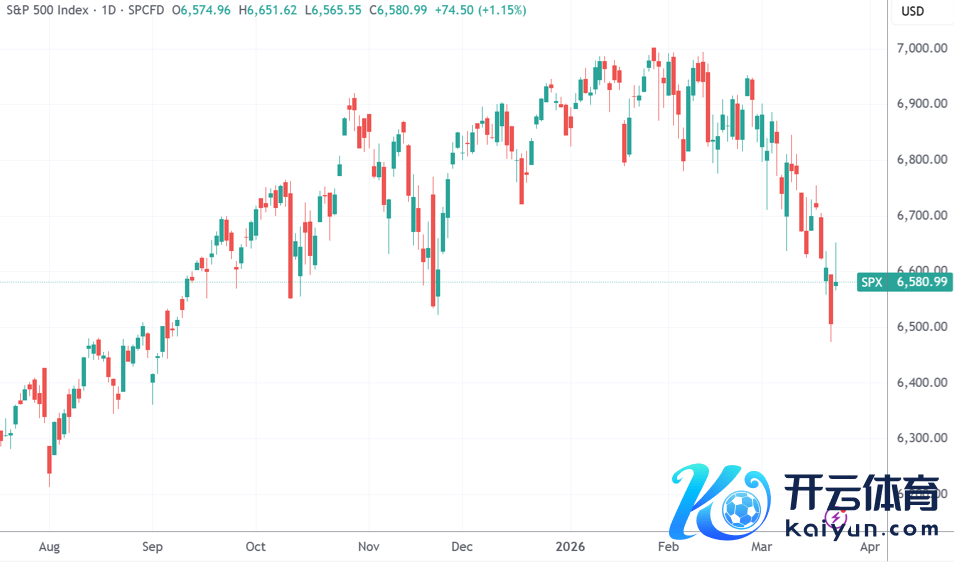 （标普500指数日线图，起原：TradingView）